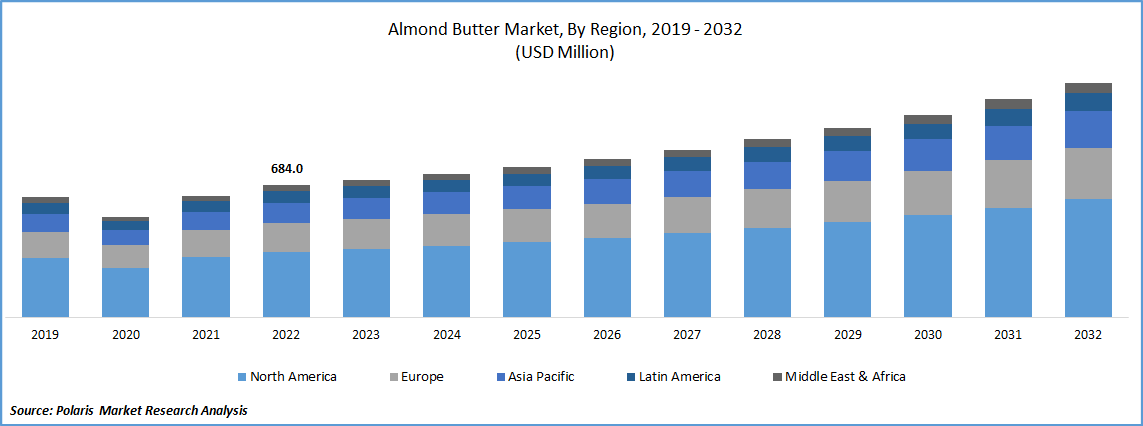 Almond Butter Market Size